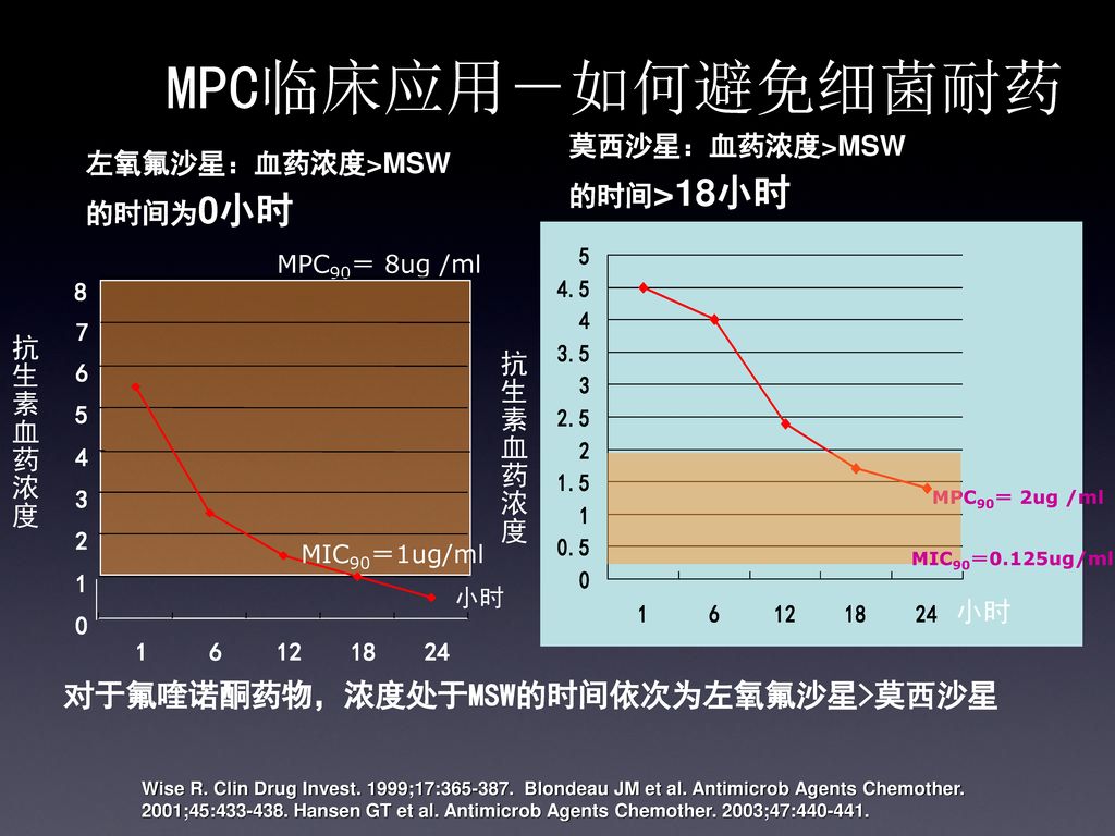 MPC临床应用－如何避免细菌耐药 对于氟喹诺酮药物，浓度处于MSW的时间依次为左氧氟沙星>莫西沙星