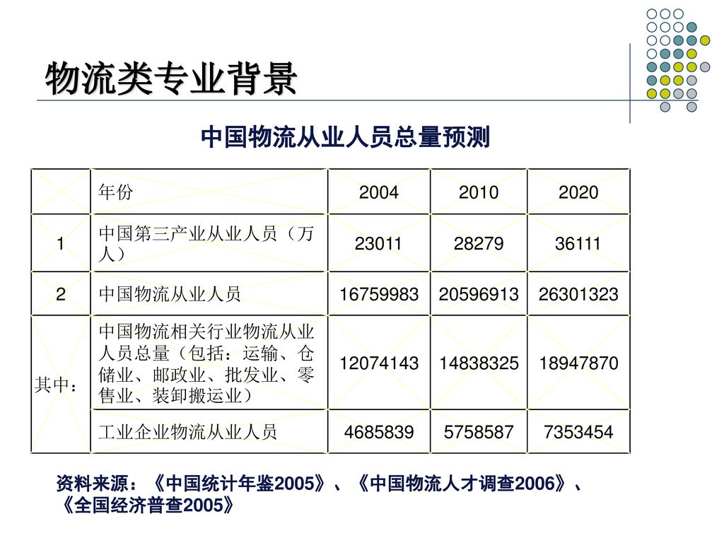 物流类专业背景 中国物流从业人员总量预测 年份 中国第三产业从业人员（万人）