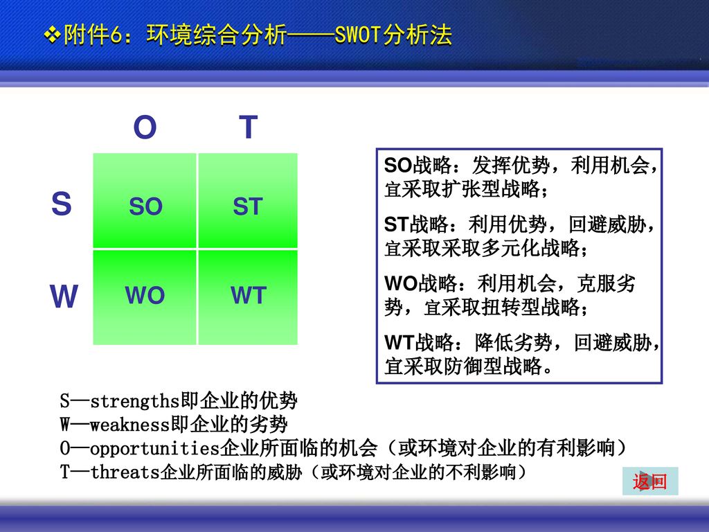 S W O T 附件6：环境综合分析——SWOT分析法 SO ST WO WT SO战略：发挥优势，利用机会，宜采取扩张型战略；