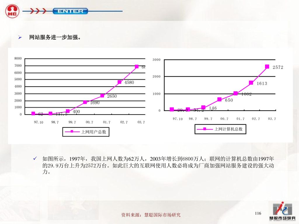 网站服务进一步加强。 如图所示，1997年，我国上网人数为62万人，2003年增长到6800万人；联网的计算机总数由1997年的29.9万台上升为2572万台。如此巨大的互联网使用人数必将成为厂商加强网站服务建设的强大动力。