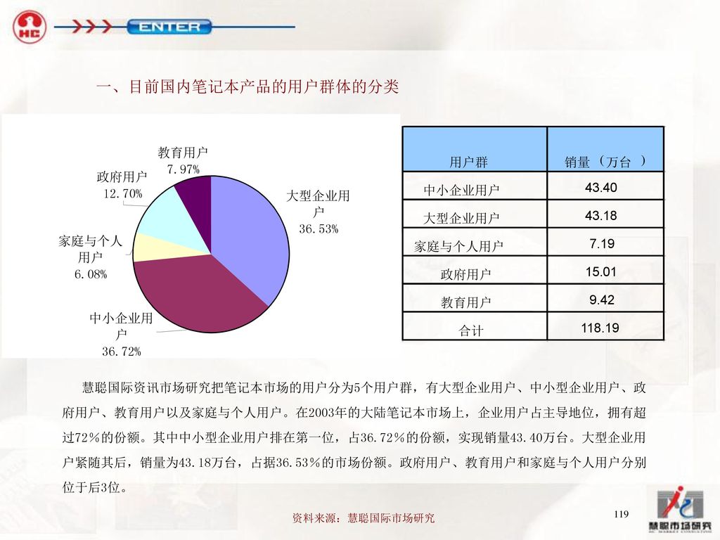 一、目前国内笔记本产品的用户群体的分类 用户群 销量 ( 万台 ) 中小企业用户 大型企业用户 家庭与个人用户