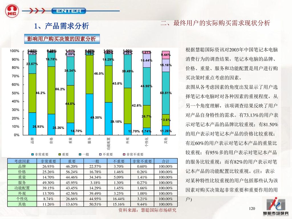 1、产品需求分析 二、最终用户的实际购买需求现状分析 影响用户购买决策的因素分析 根据慧聪国际资讯对2003年中国笔记本电脑