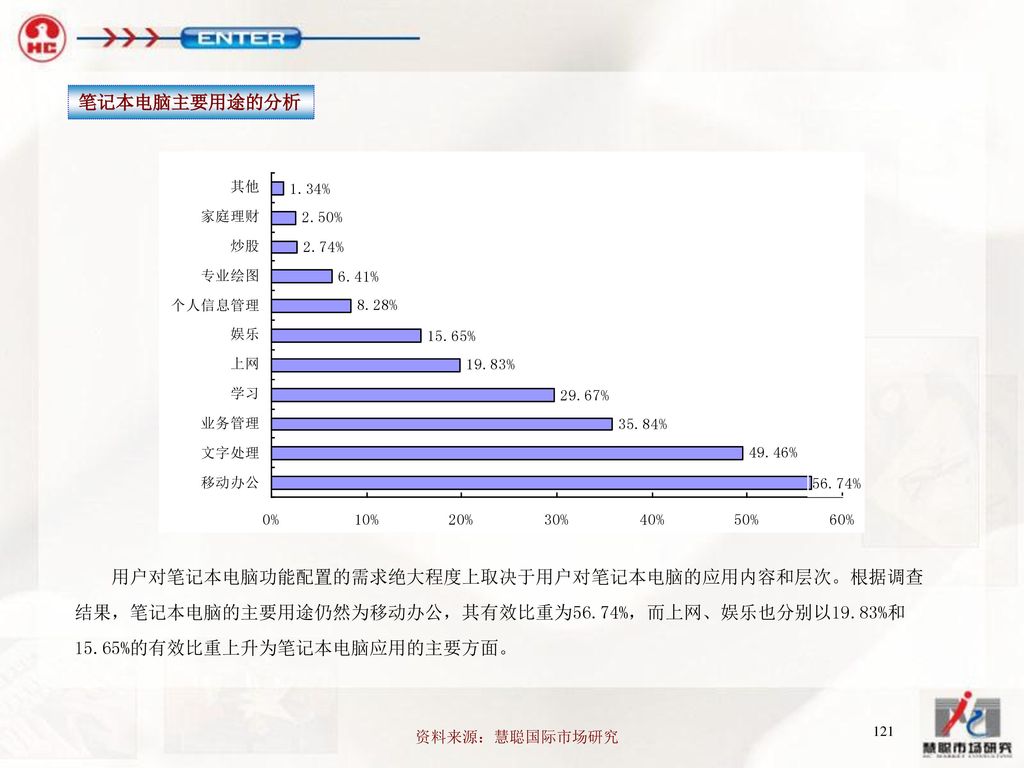 用户对笔记本电脑功能配置的需求绝大程度上取决于用户对笔记本电脑的应用内容和层次。根据调查