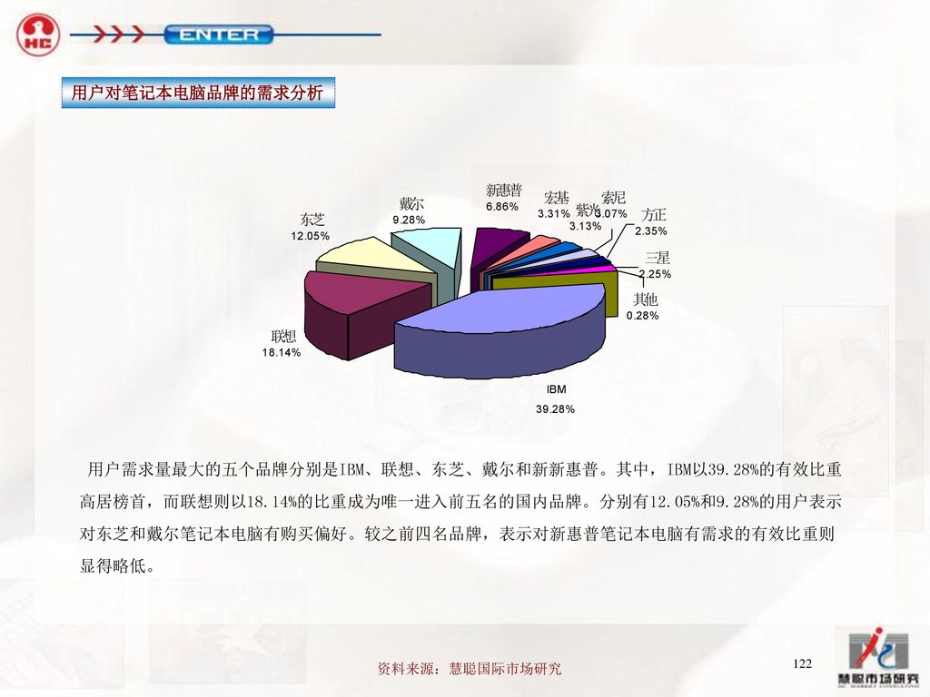 用户需求量最大的五个品牌分别是IBM、联想、东芝、戴尔和新新惠普。其中，IBM以39.28%的有效比重