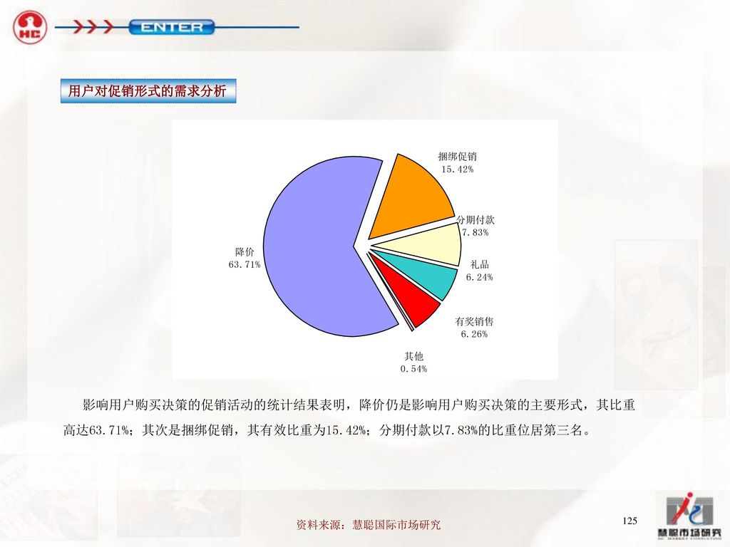 影响用户购买决策的促销活动的统计结果表明，降价仍是影响用户购买决策的主要形式，其比重