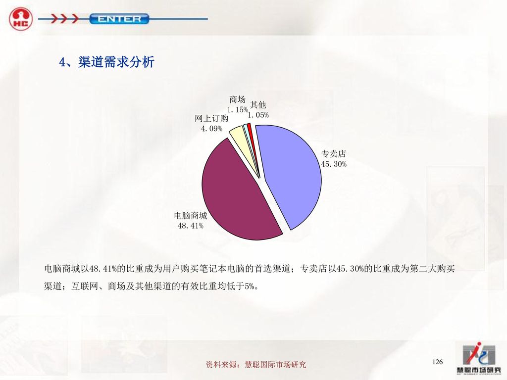 4、渠道需求分析 电脑商城以48.41%的比重成为用户购买笔记本电脑的首选渠道；专卖店以45.30%的比重成为第二大购买