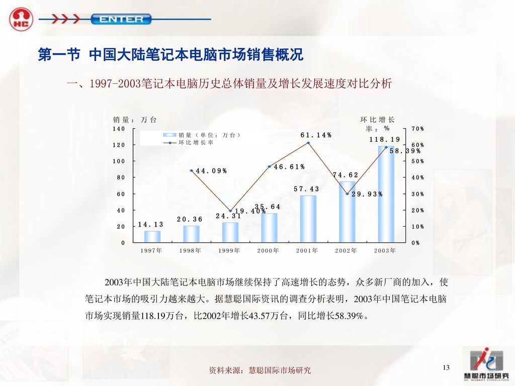 一、 笔记本电脑历史总体销量及增长发展速度对比分析