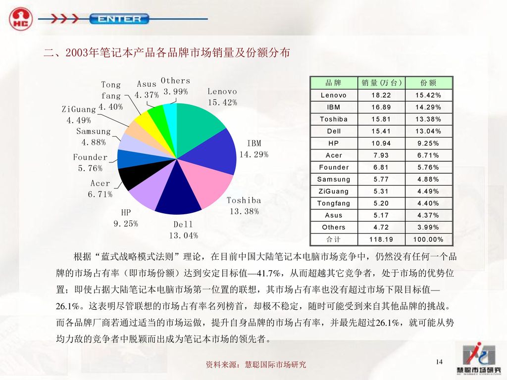 二、2003年笔记本产品各品牌市场销量及份额分布