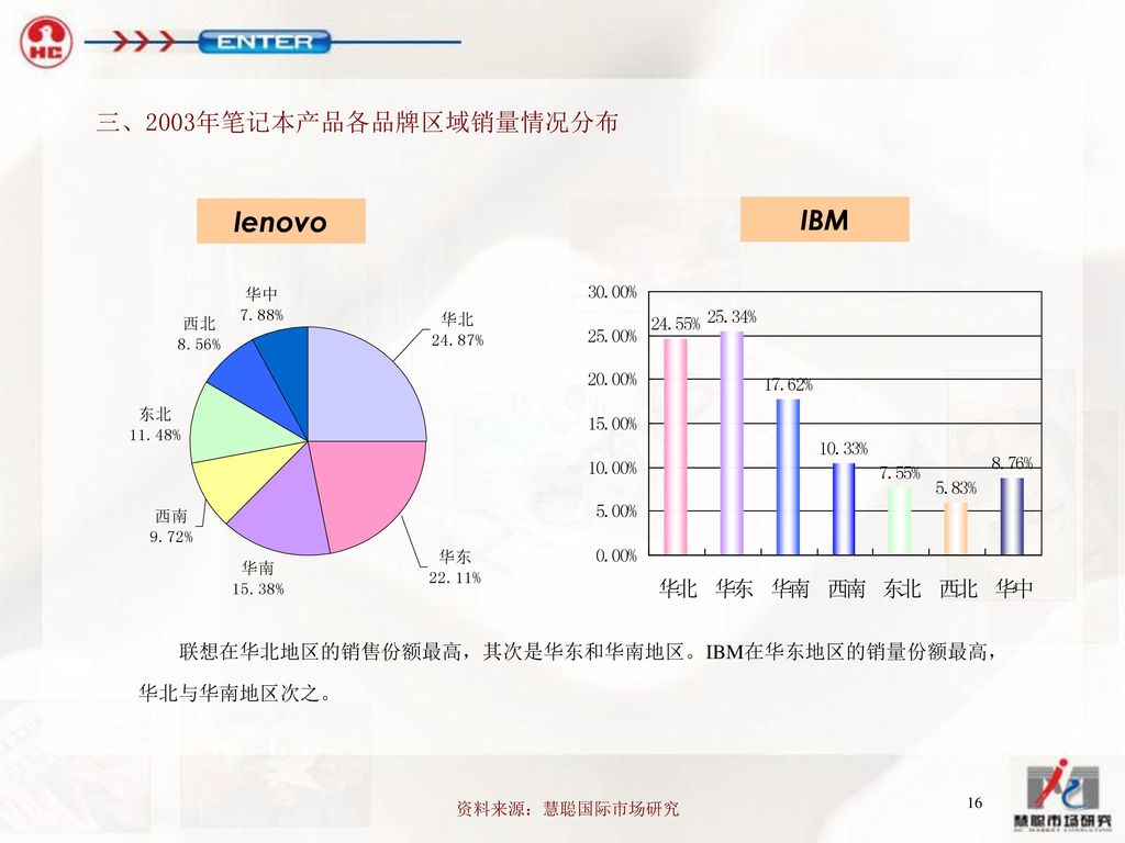 lenovo IBM 三、2003年笔记本产品各品牌区域销量情况分布