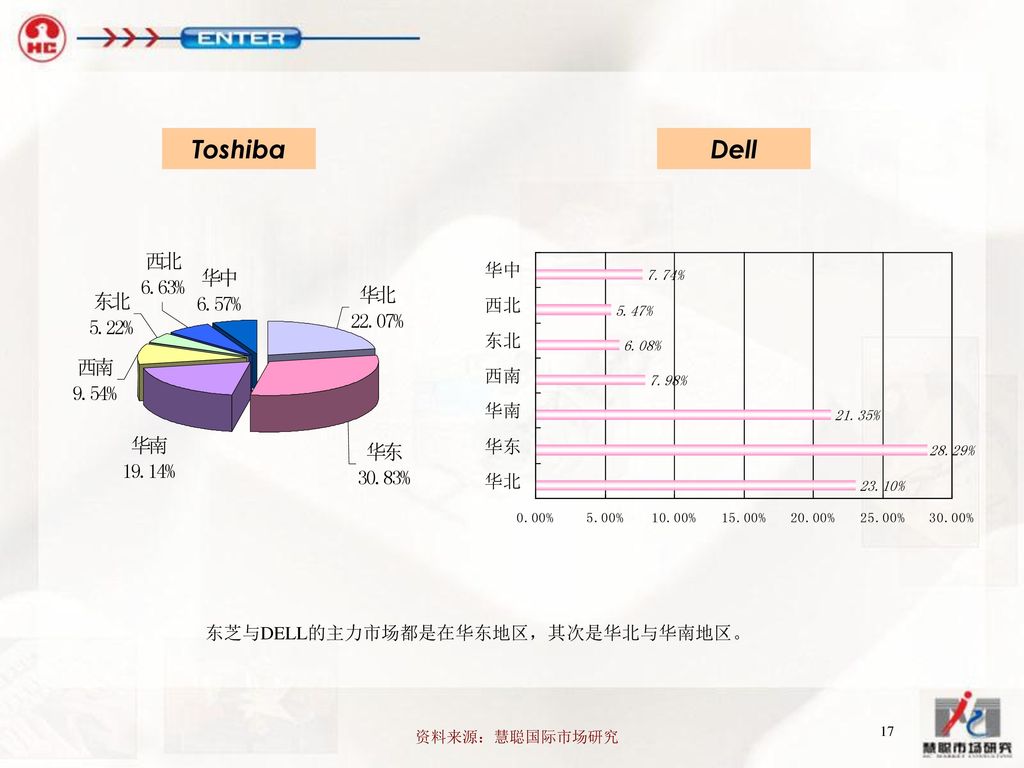 Toshiba Dell 东芝与DELL的主力市场都是在华东地区，其次是华北与华南地区。 资料来源：慧聪国际市场研究