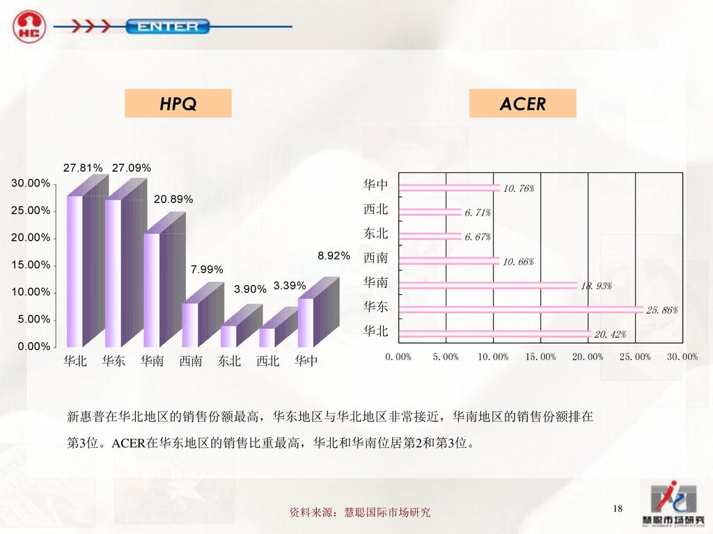 HPQ ACER 新惠普在华北地区的销售份额最高，华东地区与华北地区非常接近，华南地区的销售份额排在