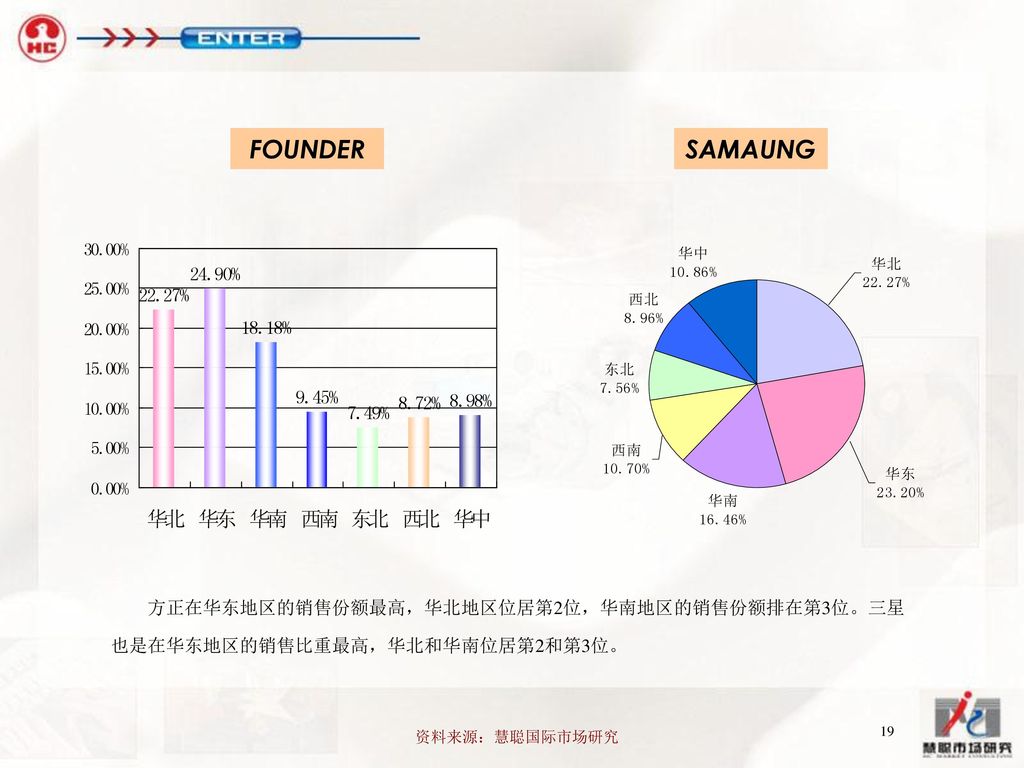 FOUNDER SAMAUNG 方正在华东地区的销售份额最高，华北地区位居第2位，华南地区的销售份额排在第3位。三星