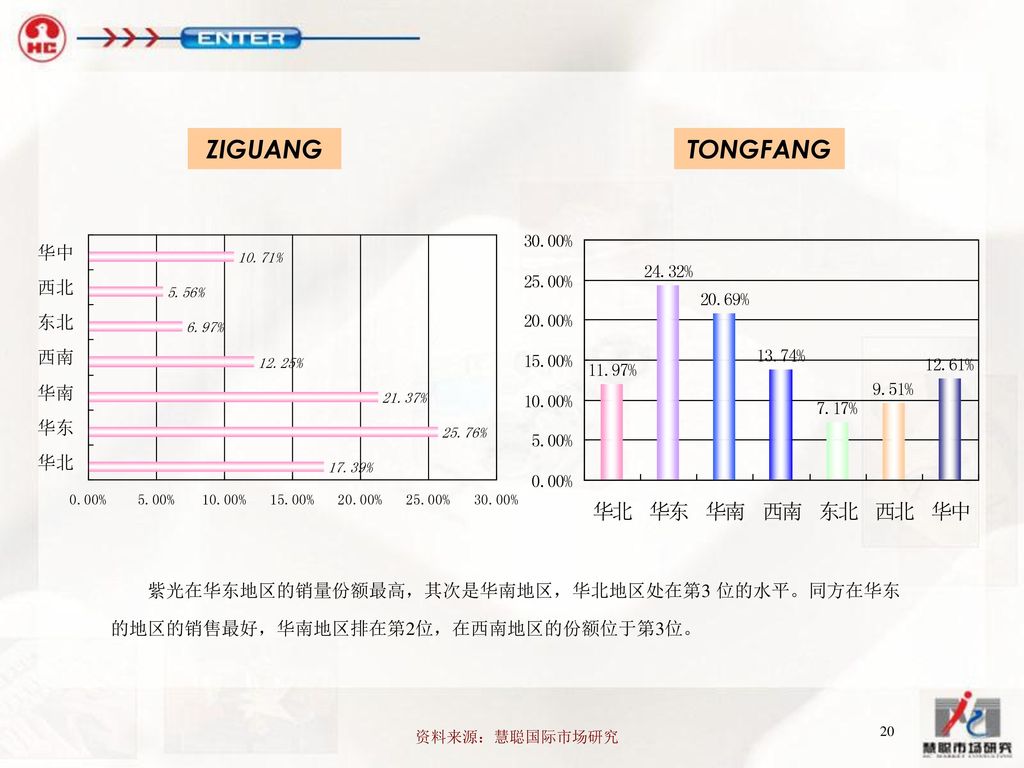 ZIGUANG TONGFANG 紫光在华东地区的销量份额最高，其次是华南地区，华北地区处在第3 位的水平。同方在华东