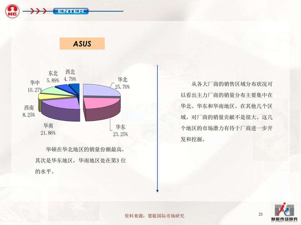 ASUS 从各大厂商的销售区域分布状况可 以看出主力厂商的销量分布主要集中在 华北、华东和华南地区。在其他几个区