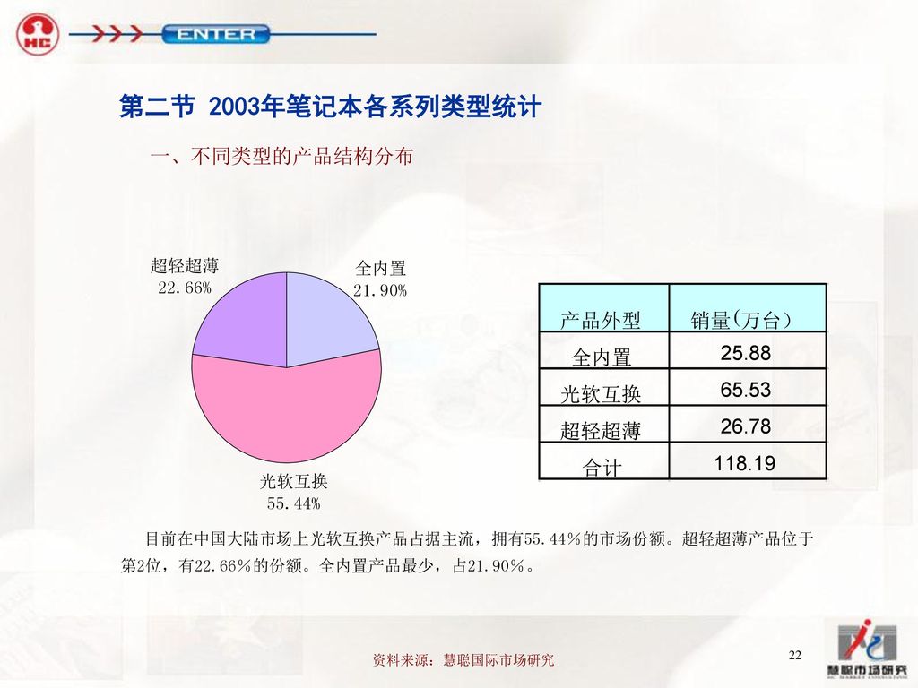 第二节 2003年笔记本各系列类型统计 一、不同类型的产品结构分布