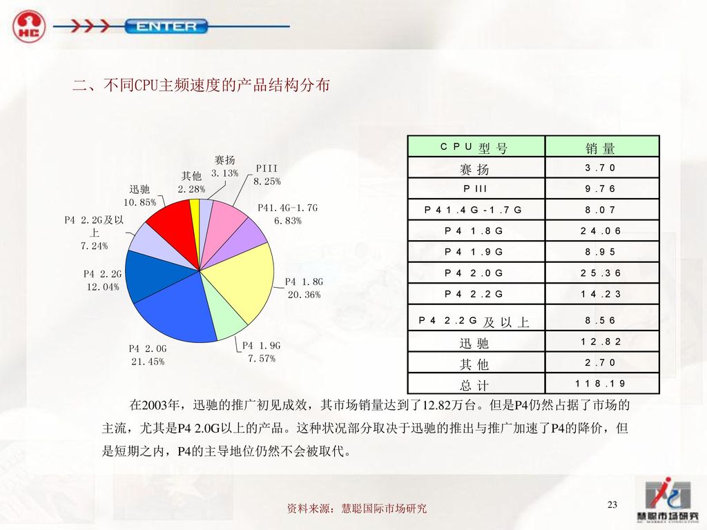 二、不同CPU主频速度的产品结构分布 在2003年，迅驰的推广初见成效，其市场销量达到了12.82万台。但是P4仍然占据了市场的主流，尤其是P4 2.0G以上的产品。这种状况部分取决于迅驰的推出与推广加速了P4的降价，但是短期之内，P4的主导地位仍然不会被取代。