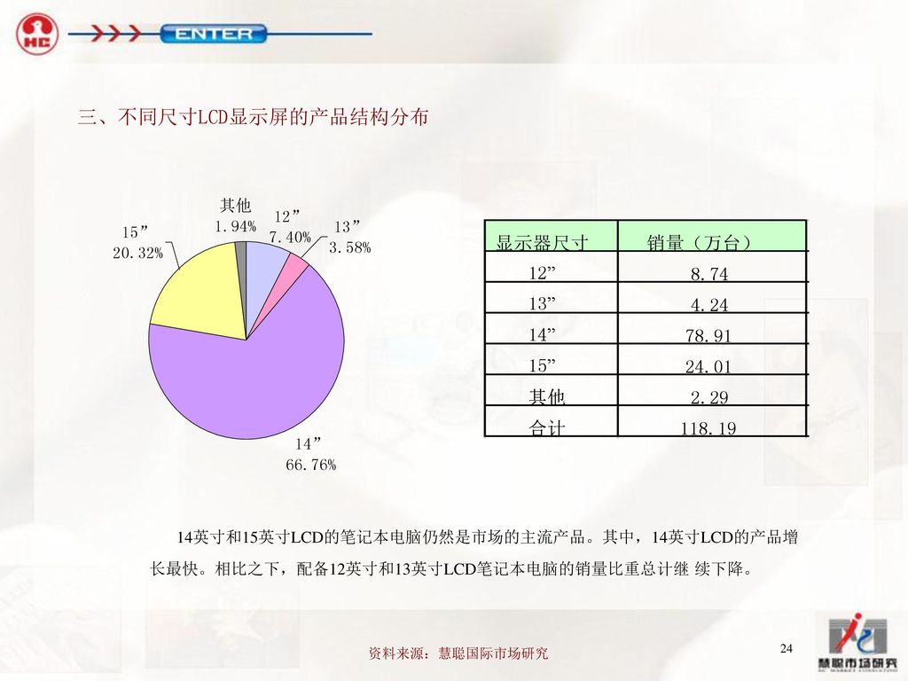 三、不同尺寸LCD显示屏的产品结构分布 14英寸和15英寸LCD的笔记本电脑仍然是市场的主流产品。其中，14英寸LCD的产品增长最快。相比之下，配备12英寸和13英寸LCD笔记本电脑的销量比重总计继 续下降。