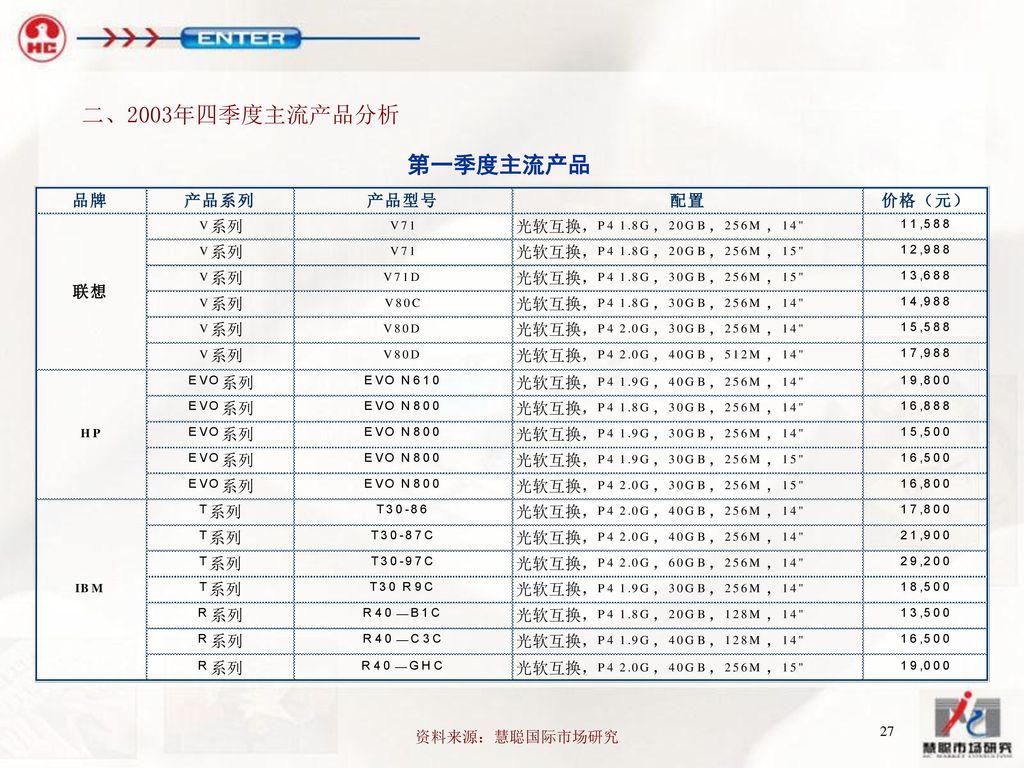 二、2003年四季度主流产品分析 第一季度主流产品 资料来源：慧聪国际市场研究