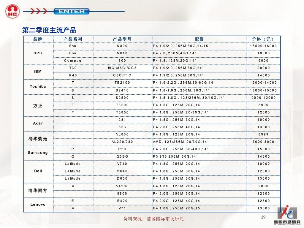 第二季度主流产品 资料来源：慧聪国际市场研究