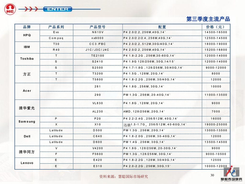 第三季度主流产品 资料来源：慧聪国际市场研究