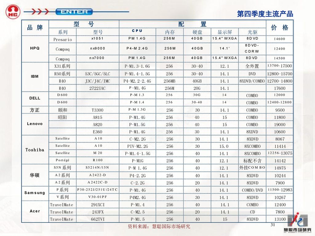 第四季度主流产品 资料来源：慧聪国际市场研究