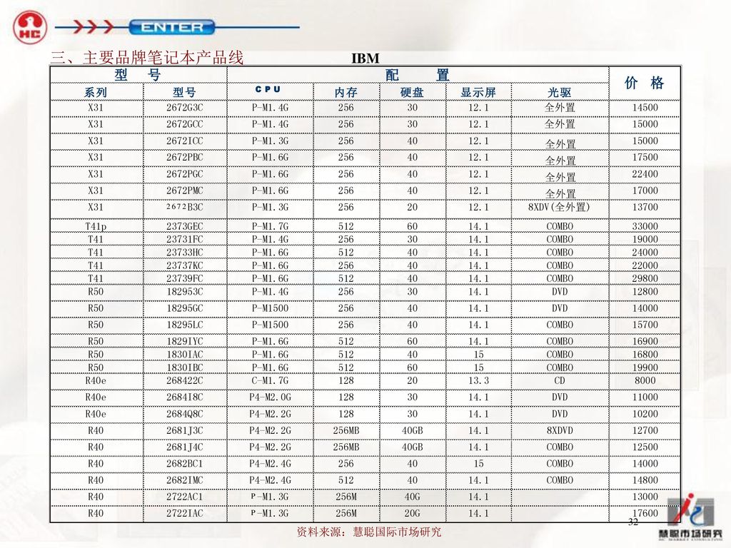 三、主要品牌笔记本产品线 IBM 资料来源：慧聪国际市场研究