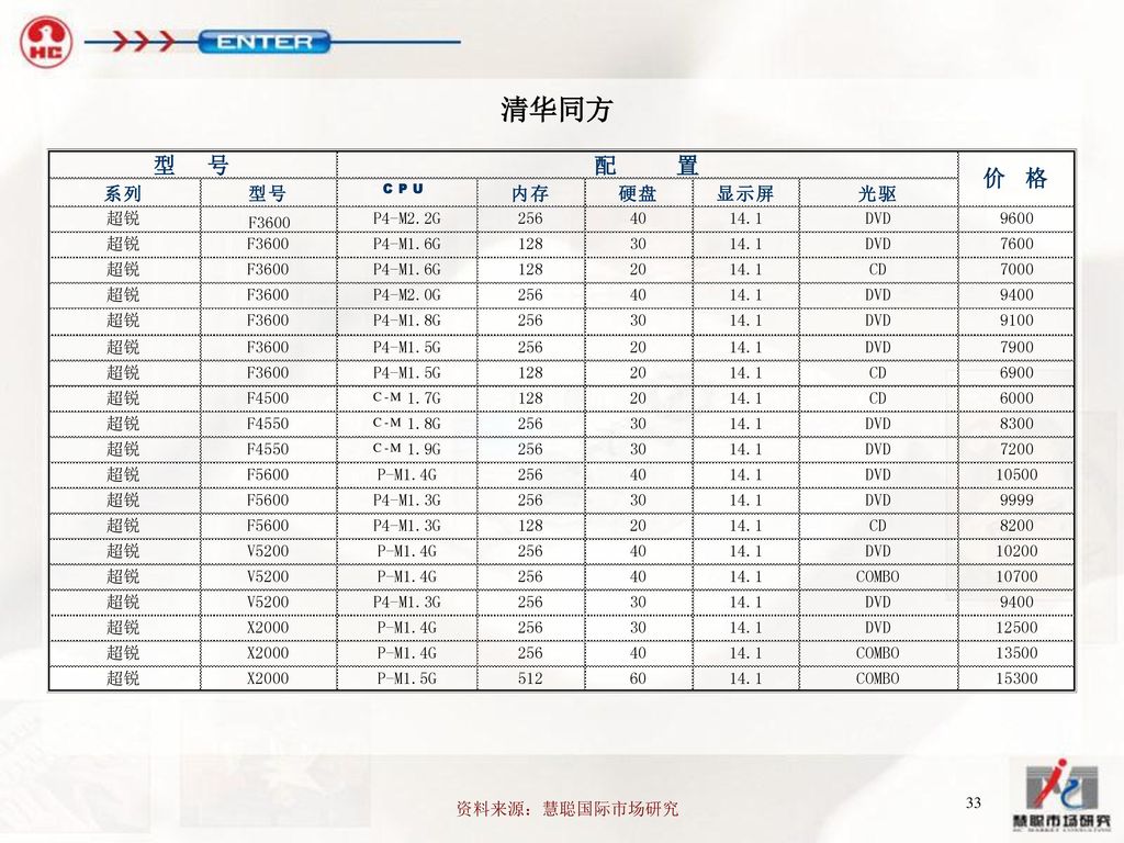 清华同方 资料来源：慧聪国际市场研究