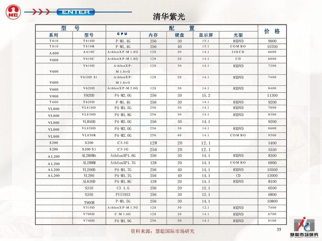 清华紫光 资料来源：慧聪国际市场研究