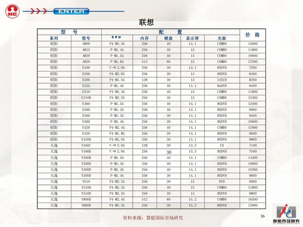 联想 资料来源：慧聪国际市场研究