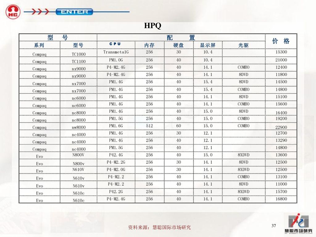 HPQ 资料来源：慧聪国际市场研究