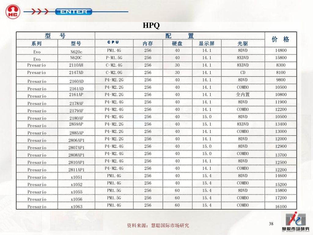 HPQ 资料来源：慧聪国际市场研究