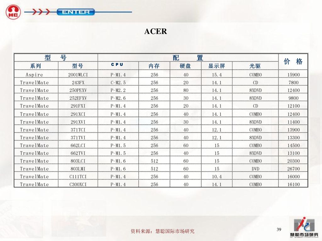 ACER 资料来源：慧聪国际市场研究