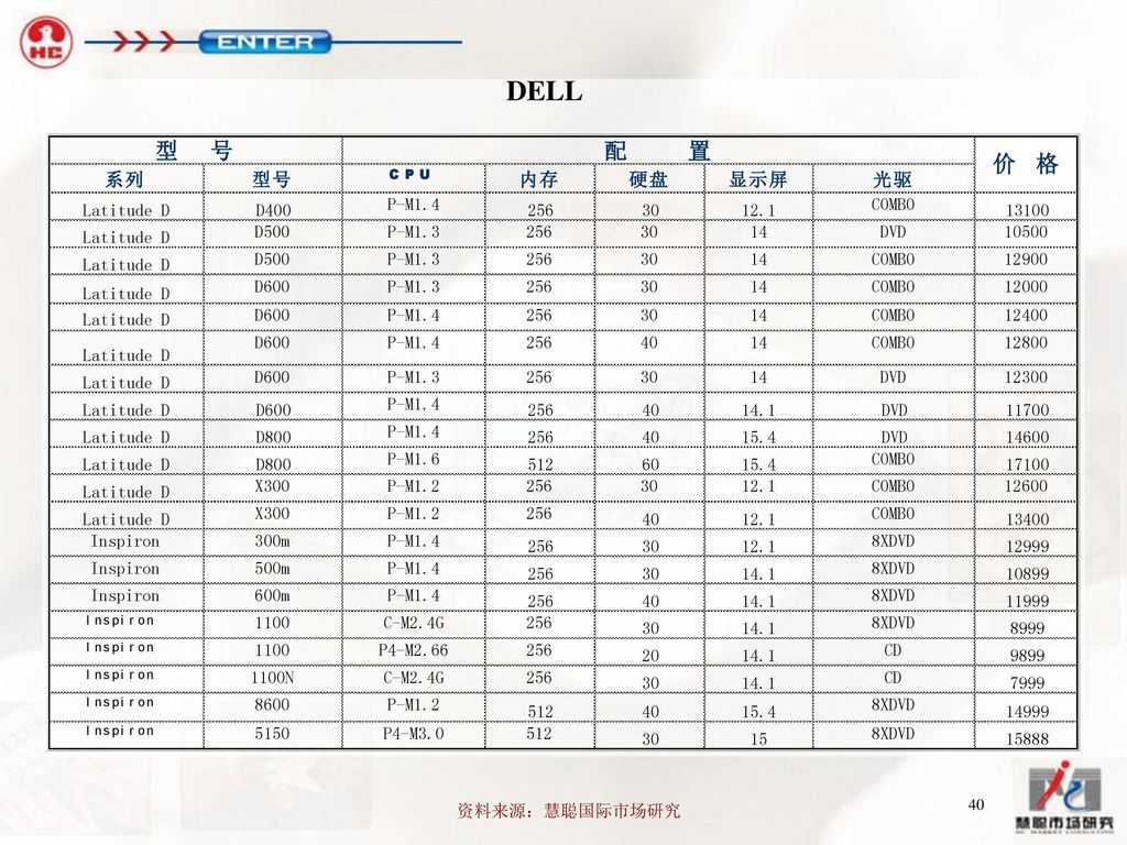 DELL 资料来源：慧聪国际市场研究