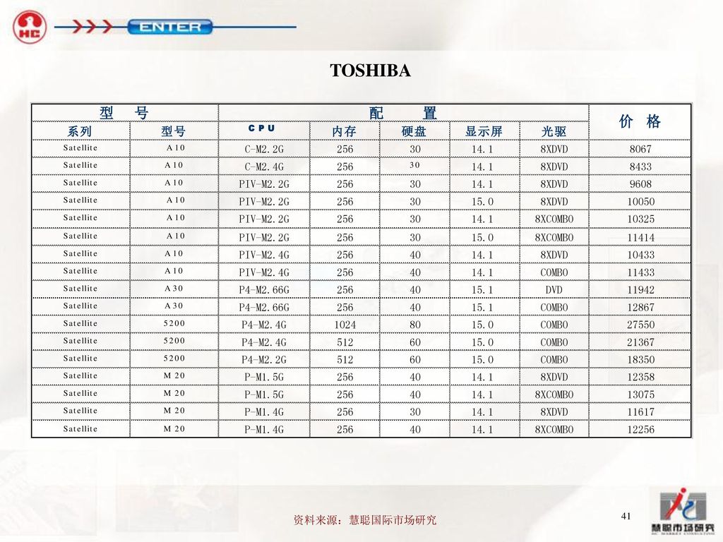 TOSHIBA 资料来源：慧聪国际市场研究