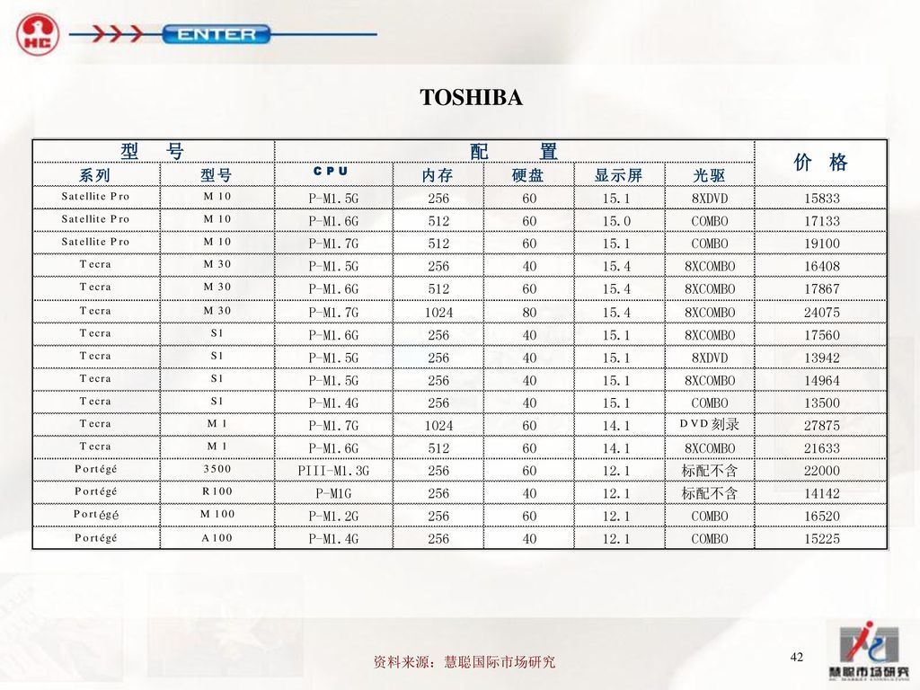 TOSHIBA 资料来源：慧聪国际市场研究