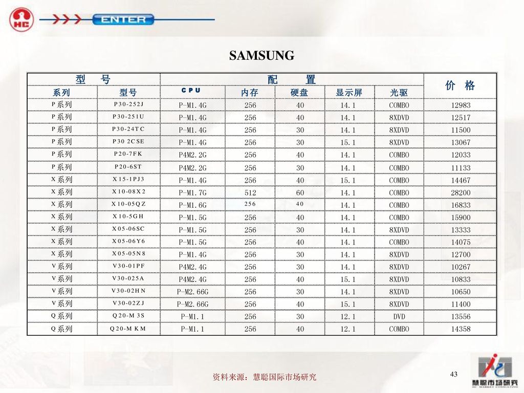 SAMSUNG 资料来源：慧聪国际市场研究