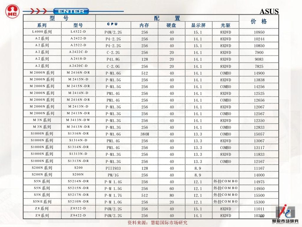 ASUS 资料来源：慧聪国际市场研究