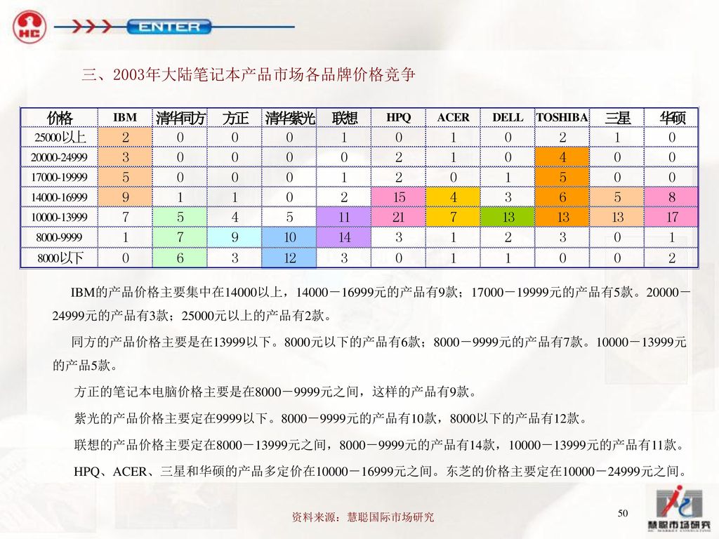 三、2003年大陆笔记本产品市场各品牌价格竞争 IBM的产品价格主要集中在14000以上，14000－16999元的产品有9款；17000－19999元的产品有5款。20000－24999元的产品有3款；25000元以上的产品有2款。