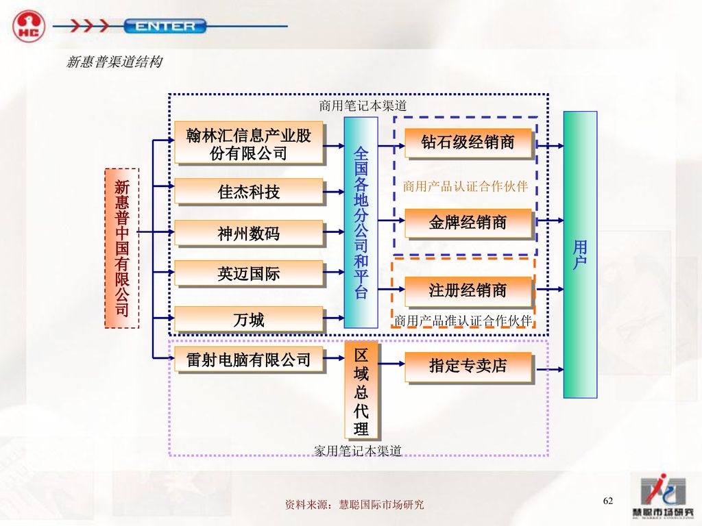 翰林汇信息产业股份有限公司 全国各地分公司和平台 钻石级经销商 新惠普中国有限公司 用户 佳杰科技 金牌经销商 神州数码 英迈国际