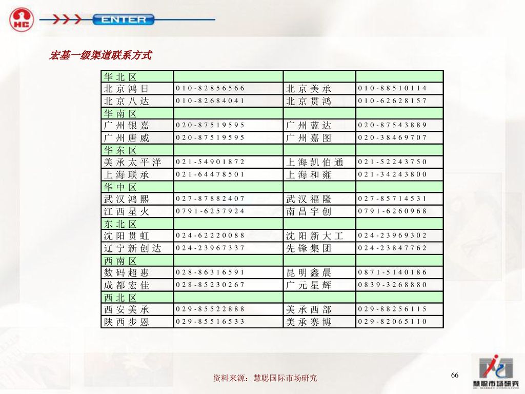 宏基一级渠道联系方式 资料来源：慧聪国际市场研究