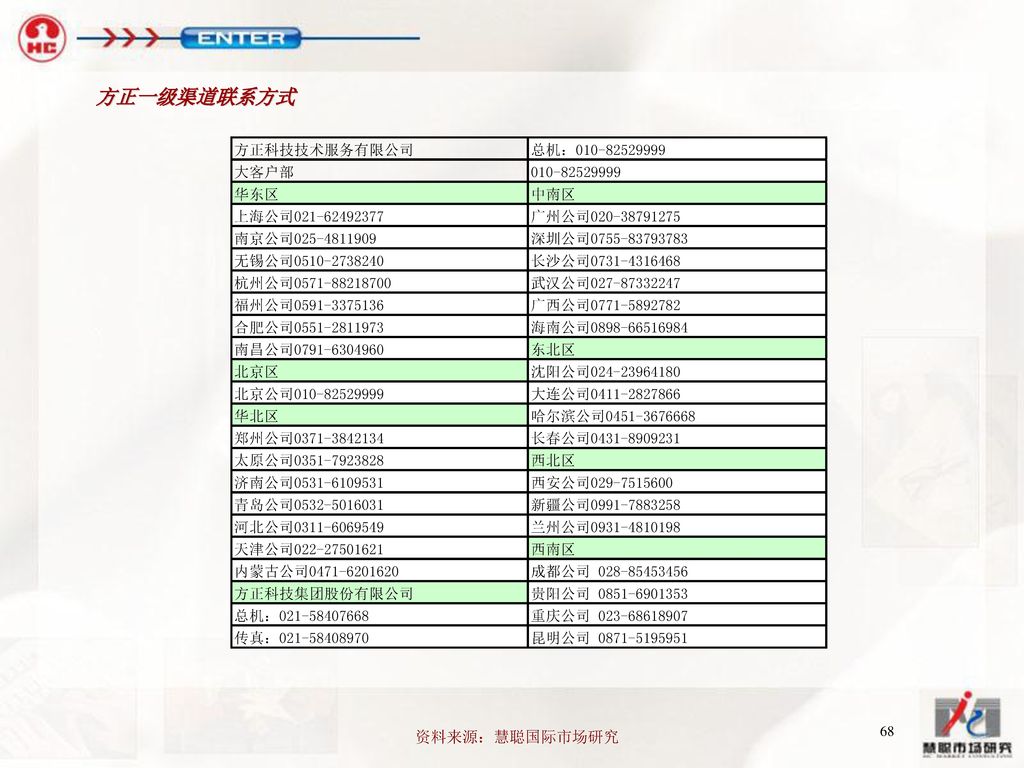 方正一级渠道联系方式 资料来源：慧聪国际市场研究