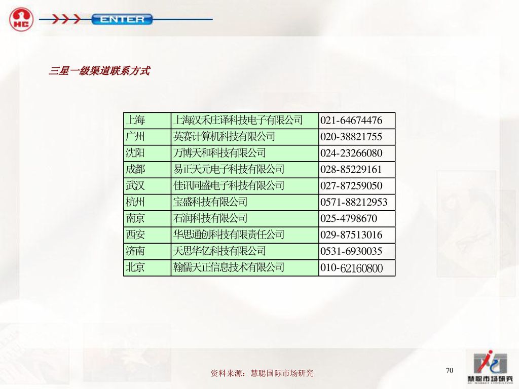 三星一级渠道联系方式 资料来源：慧聪国际市场研究