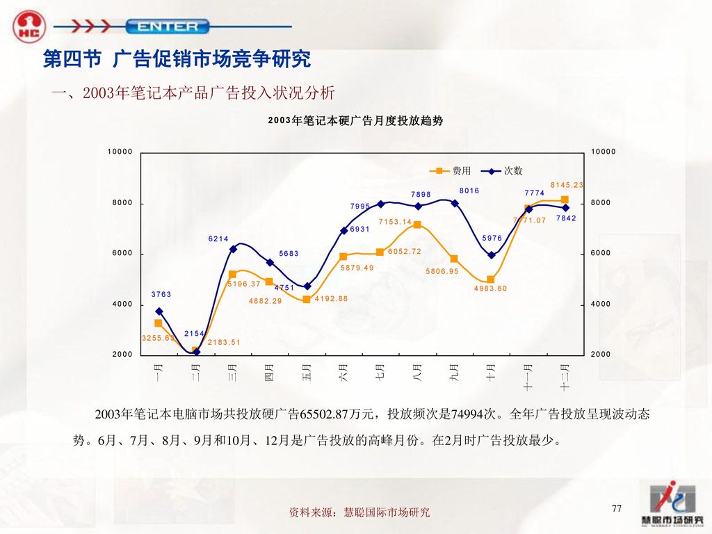 第四节 广告促销市场竞争研究 一、2003年笔记本产品广告投入状况分析