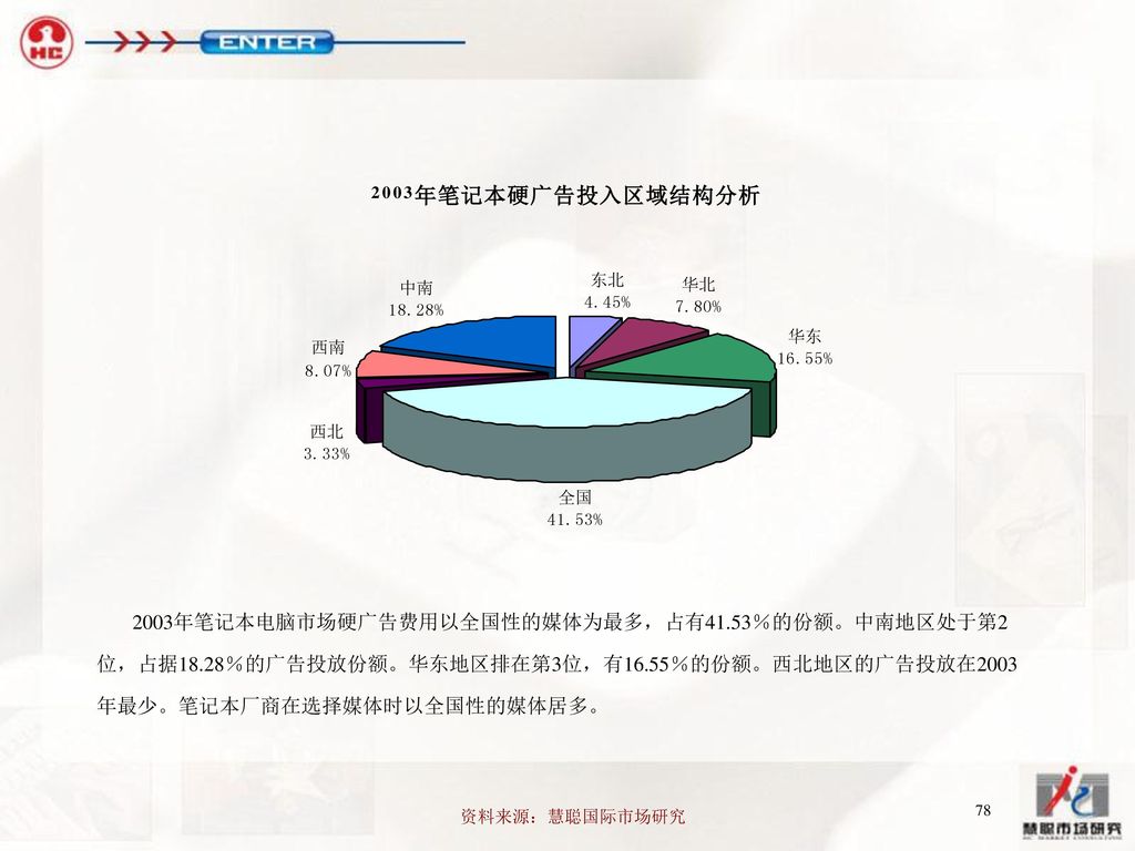 2003年笔记本电脑市场硬广告费用以全国性的媒体为最多，占有41.53％的份额。中南地区处于第2