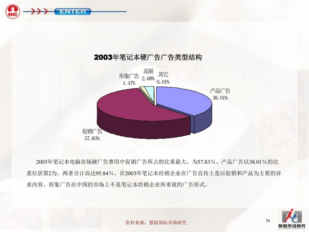 2003年笔记本硬广告广告类型结构 2003年笔记本电脑市场硬广告费用中促销广告所占的比重最大，为57.83％。产品广告以38.01％的比