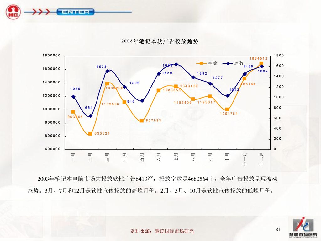 2003年笔记本电脑市场共投放软性广告6413篇，投放字数是 字。全年广告投放呈现波动