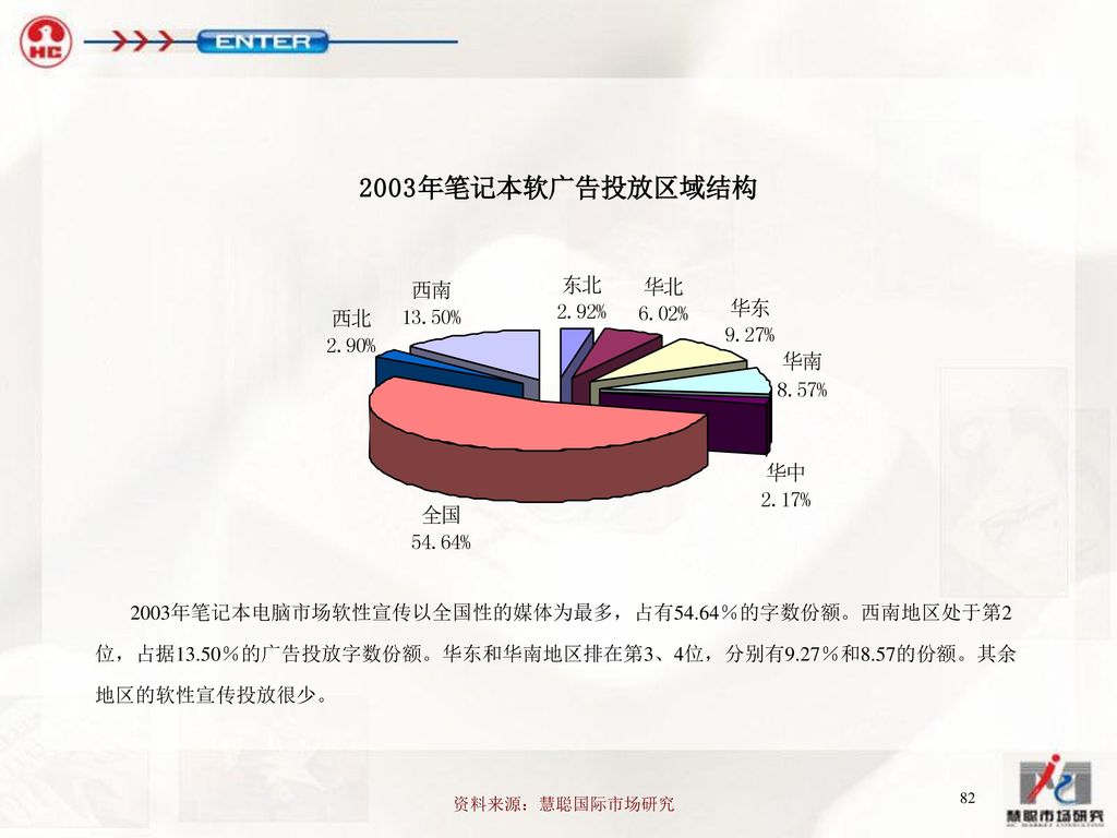 2003年笔记本电脑市场软性宣传以全国性的媒体为最多，占有54.64％的字数份额。西南地区处于第2