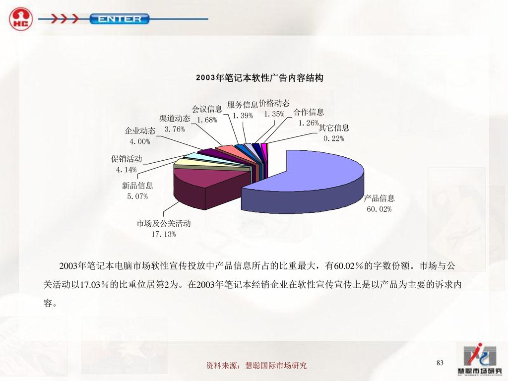 2003年笔记本电脑市场软性宣传投放中产品信息所占的比重最大，有60.02％的字数份额。市场与公