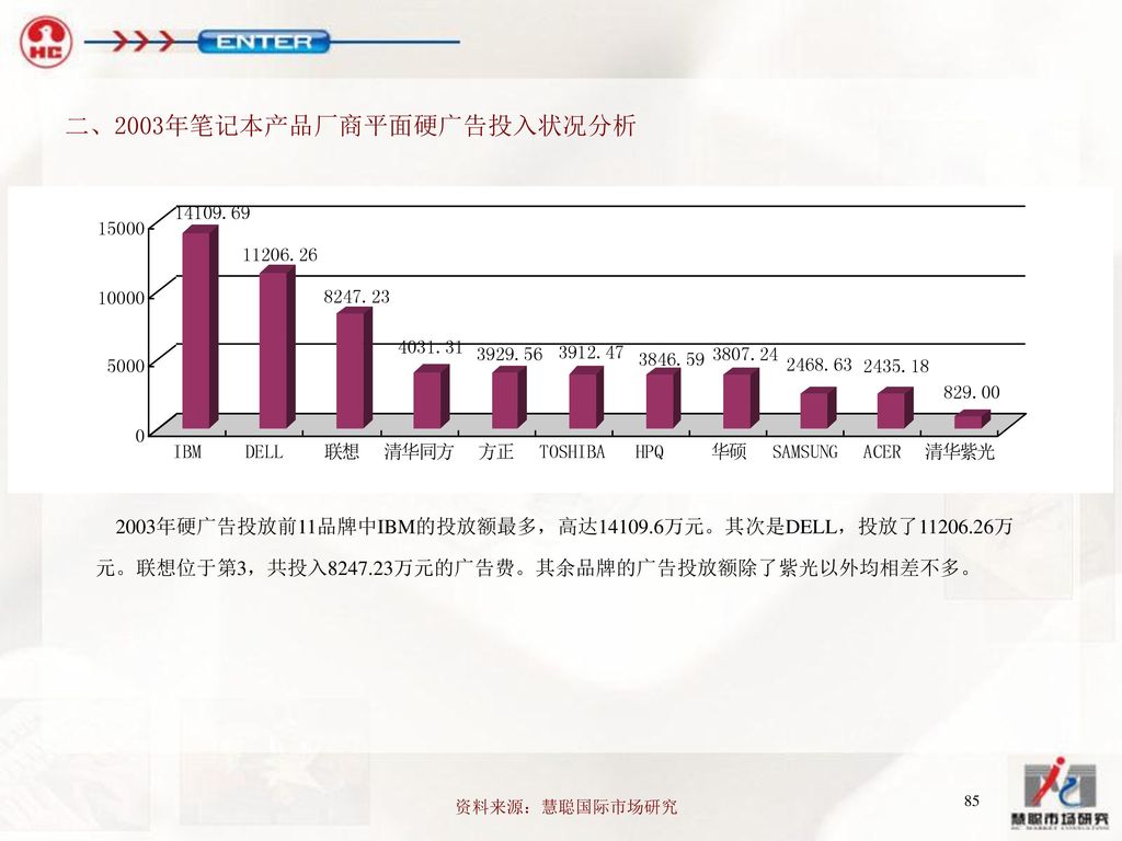 二、2003年笔记本产品厂商平面硬广告投入状况分析