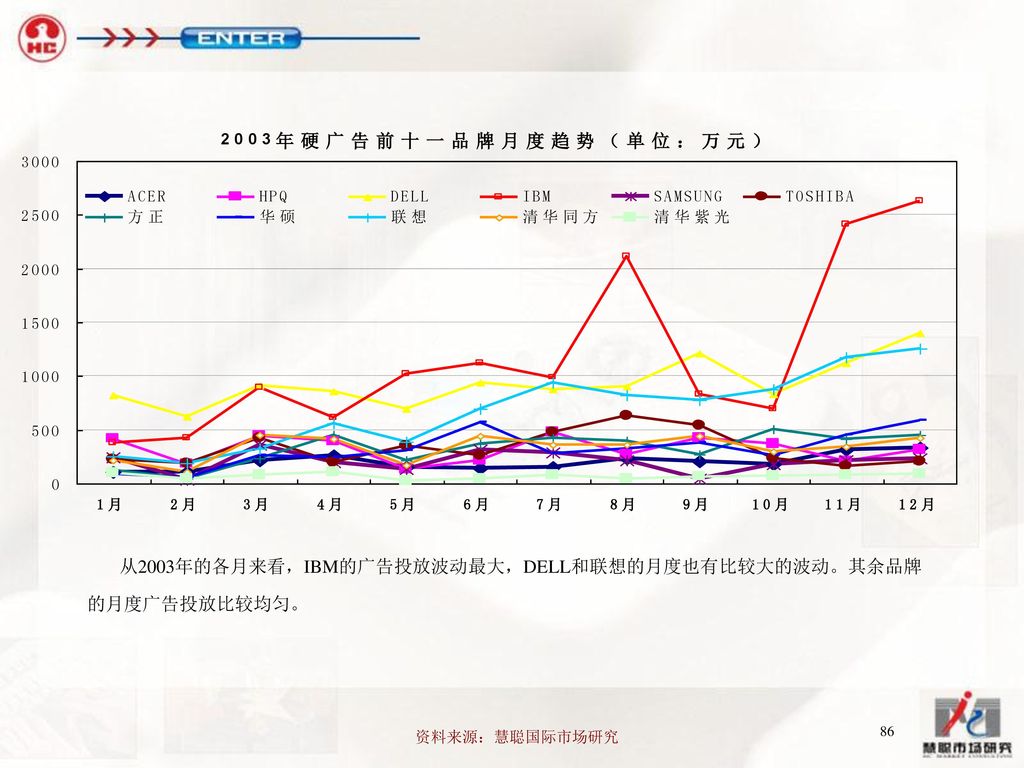 从2003年的各月来看，IBM的广告投放波动最大，DELL和联想的月度也有比较大的波动。其余品牌 的月度广告投放比较均匀。